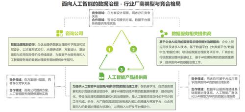 2022年人工智能數(shù)據(jù)治理 行業(yè)規(guī)模、受益圈與數(shù)據(jù)處理服務(wù)的立足點(diǎn)